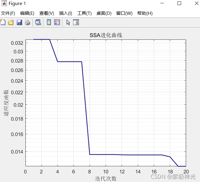 【优化预测】基于matlab麻雀算法优化BP神经网络预测【含Matlab源码 F002期】_神经网络_05