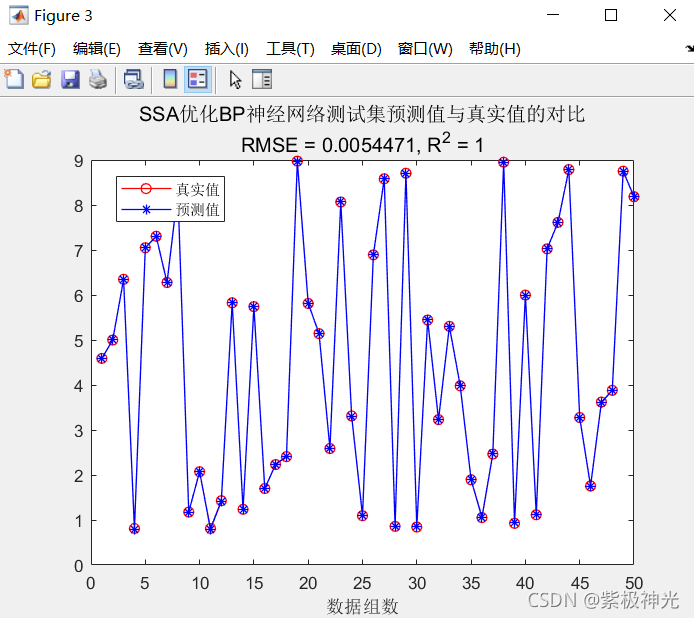 【优化预测】基于matlab麻雀算法优化BP神经网络预测【含Matlab源码 F002期】_算法_07