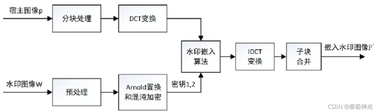 【图像隐写】基于matlab GUI DCT变换图像隐写【含Matlab源码 1380期】_matlab