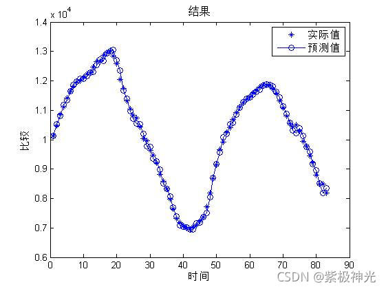 【优化预测】基于matlab蝙蝠算法优化BP神经网络预测【含Matlab源码 1379期】_神经网络_22