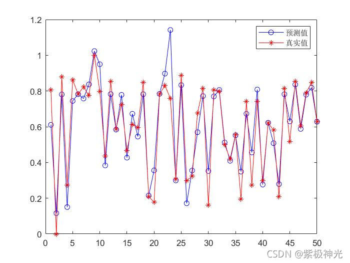 【优化预测】基于matlab天牛须算法优化BP神经网络预测【含Matlab源码 1318期】_迭代_23