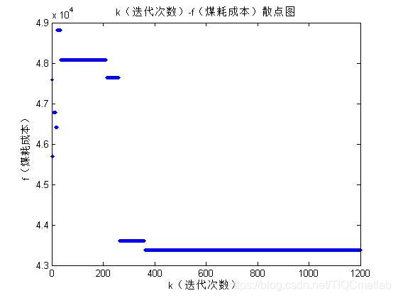 【优化调度】基于matlab粒子群算法求解水火电调度优化问题【含Matlab源码 1181期】_粒子群算法_08