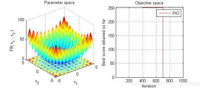 【优化算法】鸽群优化算法（PIO）【含Matlab源码 1077期】_matlab