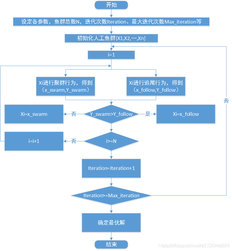 【优化算法】人工鱼群优化算法（AFSA）【含Matlab源码 1078期】_优化算法_05