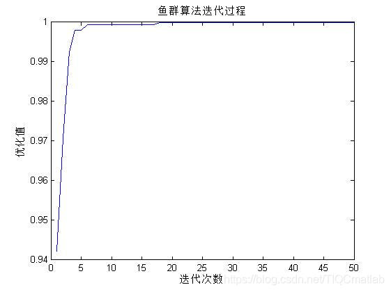 【优化算法】人工鱼群优化算法（AFSA）【含Matlab源码 1078期】_优化算法_07