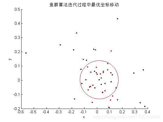 【优化算法】人工鱼群优化算法（AFSA）【含Matlab源码 1078期】_matlab_09