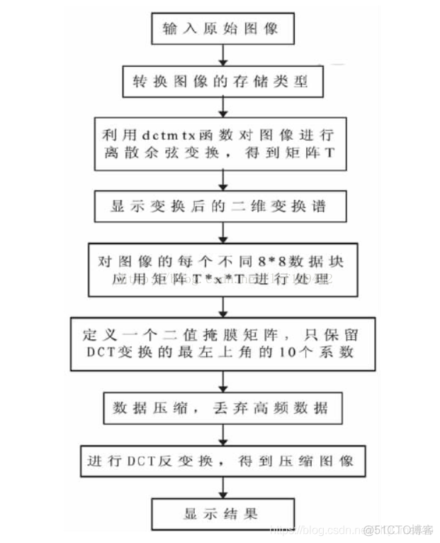 【图像压缩】基于matlab GUI DCT图像压缩【含Matlab源码 842期】_有损压缩_05