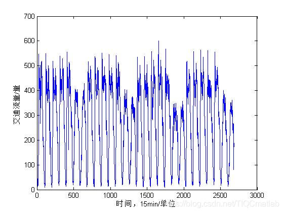 【交通流预测】基于matlab BP神经网络短时交通流预测【含Matlab源码 687期】_数据_22