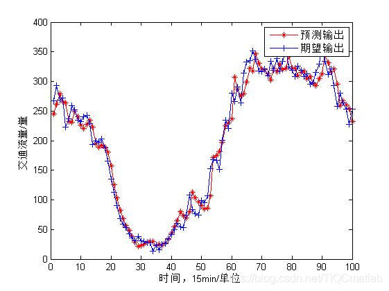 【交通流预测】基于matlab BP神经网络短时交通流预测【含Matlab源码 687期】_数据_23