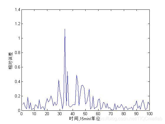 【交通流预测】基于matlab BP神经网络短时交通流预测【含Matlab源码 687期】_迭代_24