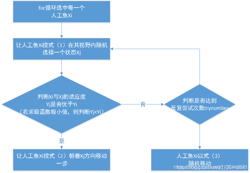 多目标优化求解基于matlab人工鱼群求解多目标优化问题含matlab源码