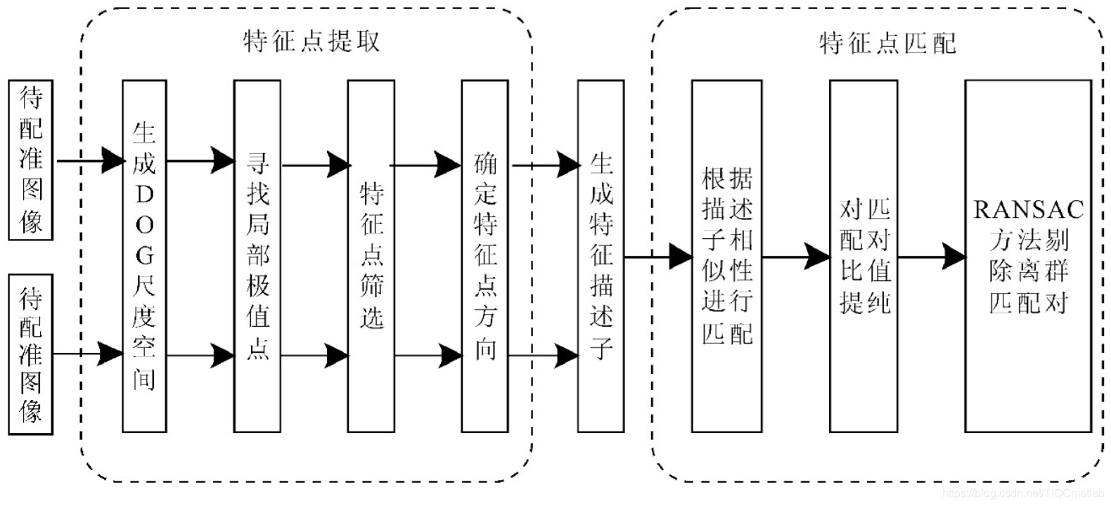 【图像配准】基于matlab SIFT图像配准【含Matlab源码 148期】_极值_02