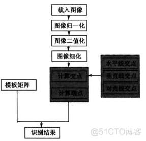 【手写数字识别】基于matlab GUI模板匹配手写数字识别【含Matlab源码 094期】_手写数字