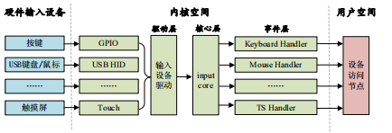 设备树下的input子系统_键值