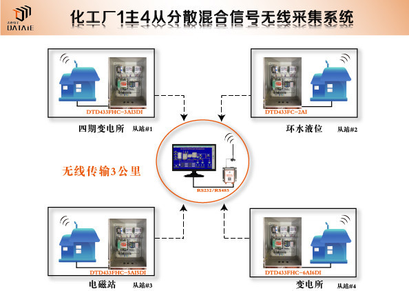 如何利用无线远传模块远程监测工厂设备运作？_无线数字量采集器_04