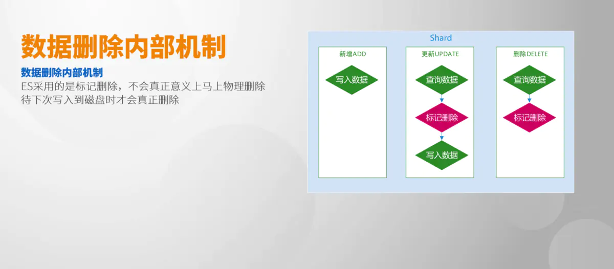 es数据写入、删除和更新_商业_03