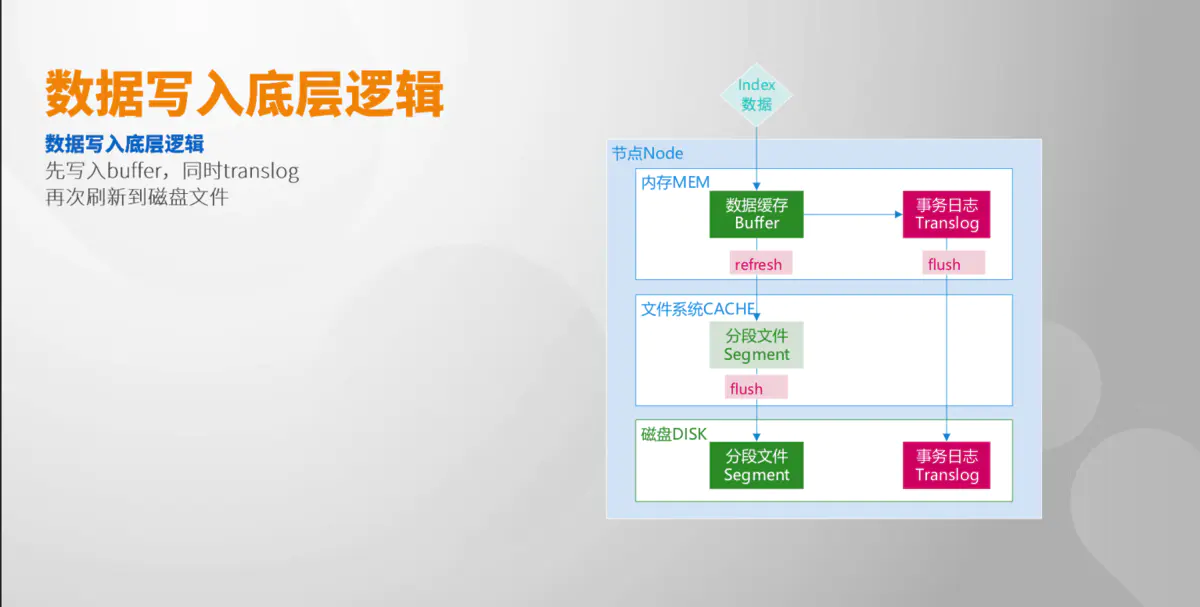 es数据写入、删除和更新_版本号_02