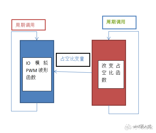 使用IO口模拟PWM设计呼吸灯_运行时间_03