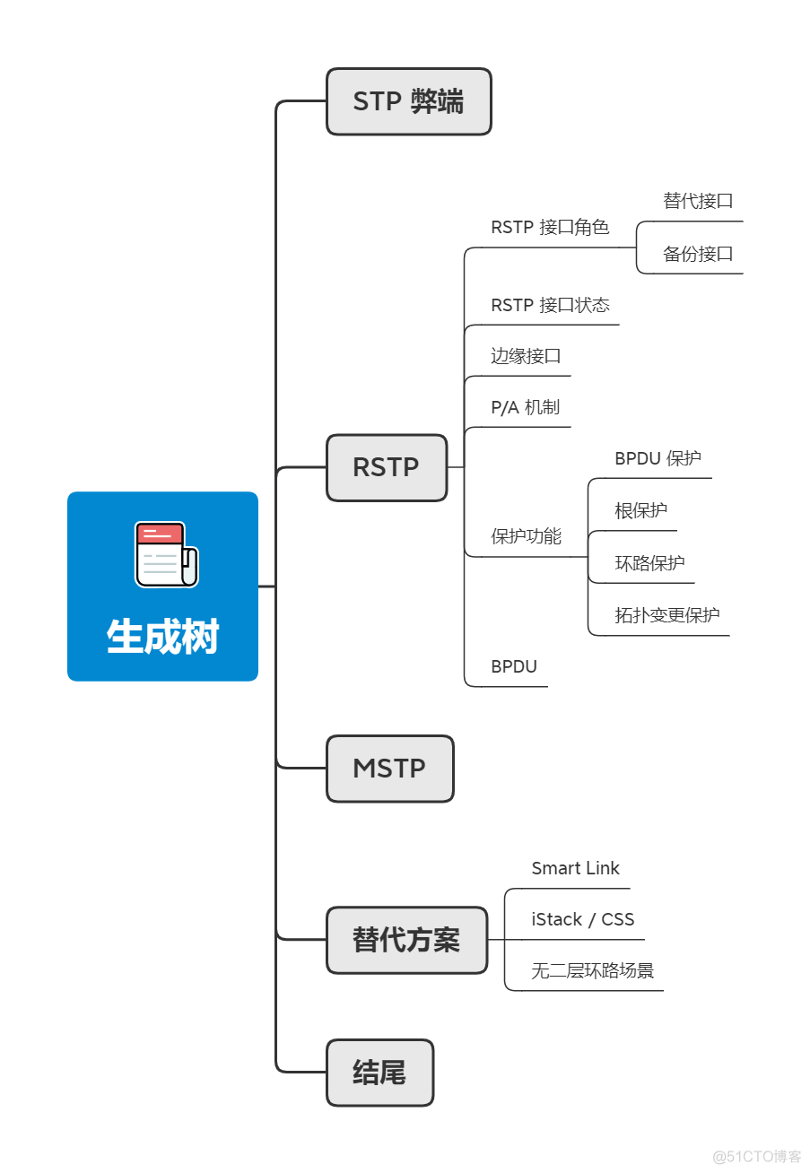 33 张图详解 RSTP 、MSTP、替代技术_服务器