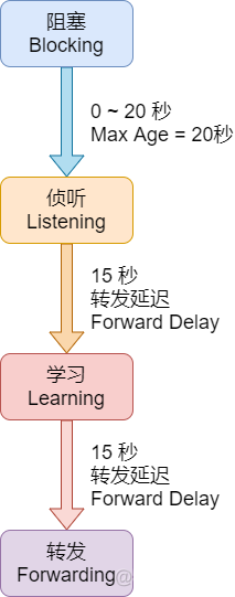 33 张图详解 RSTP 、MSTP、替代技术_服务器_02