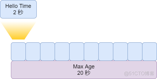 33 张图详解 RSTP 、MSTP、替代技术_解决方案_04