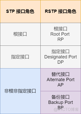 33 张图详解 RSTP 、MSTP、替代技术_解决方案_05