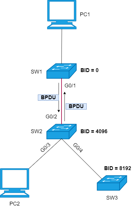 33 张图详解 RSTP 、MSTP、替代技术_字段_13