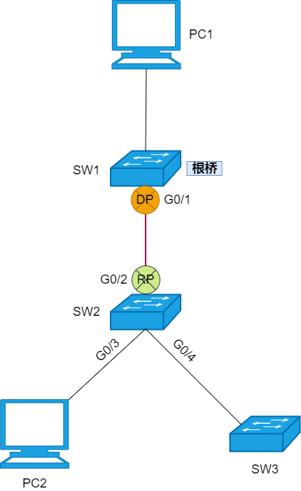 33 张图详解 RSTP 、MSTP、替代技术_生成树_14