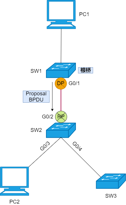 33 张图详解 RSTP 、MSTP、替代技术_链路_15