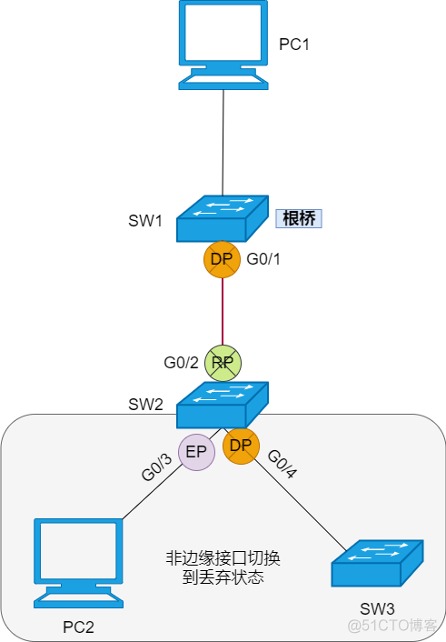 33 张图详解 RSTP 、MSTP、替代技术_生成树_16