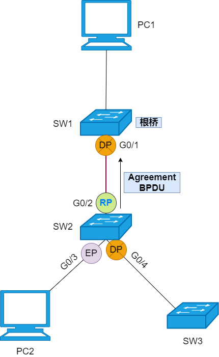 33 张图详解 RSTP 、MSTP、替代技术_生成树_17