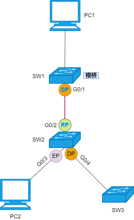 33 张图详解 RSTP 、MSTP、替代技术_服务器_18