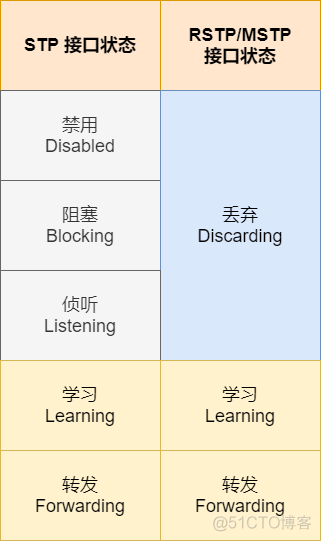 33 张图详解 RSTP 、MSTP、替代技术_生成树_33