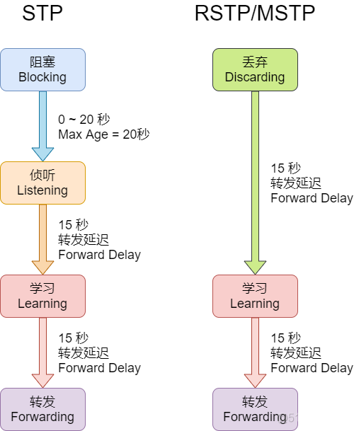 33 张图详解 RSTP 、MSTP、替代技术_解决方案_34