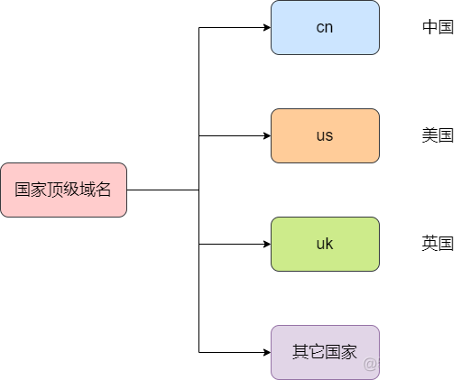 36 张图详解 DNS ：网络世界的导航_域名解析_13