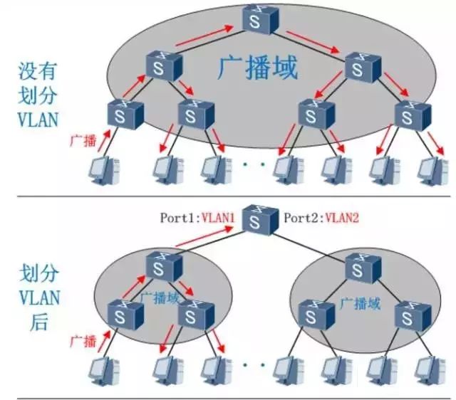 还有人不懂VLAN的作用？一张图就能明白！_虚拟局域网_02