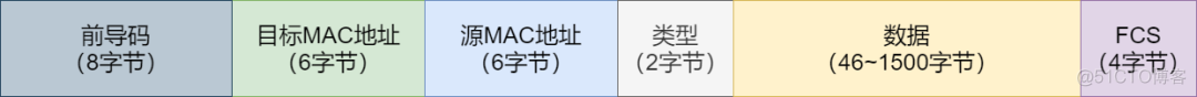 37张图详解MAC地址、以太网、二层转发、VLAN_数据帧_04