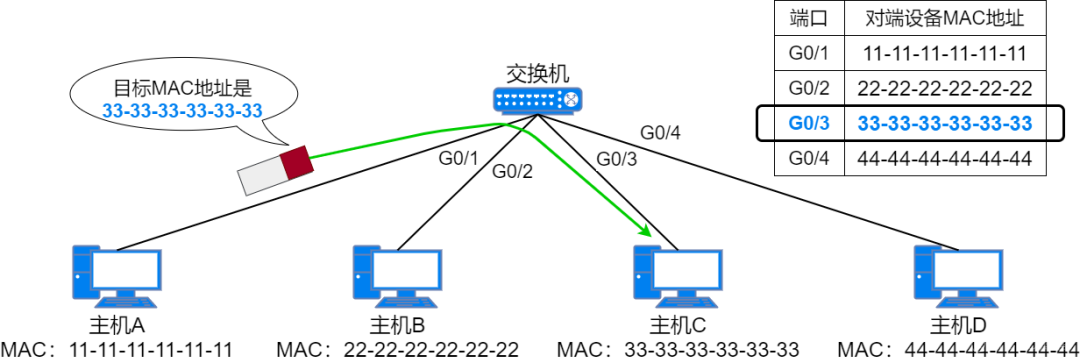 37张图详解MAC地址、以太网、二层转发、VLAN_泛洪_06
