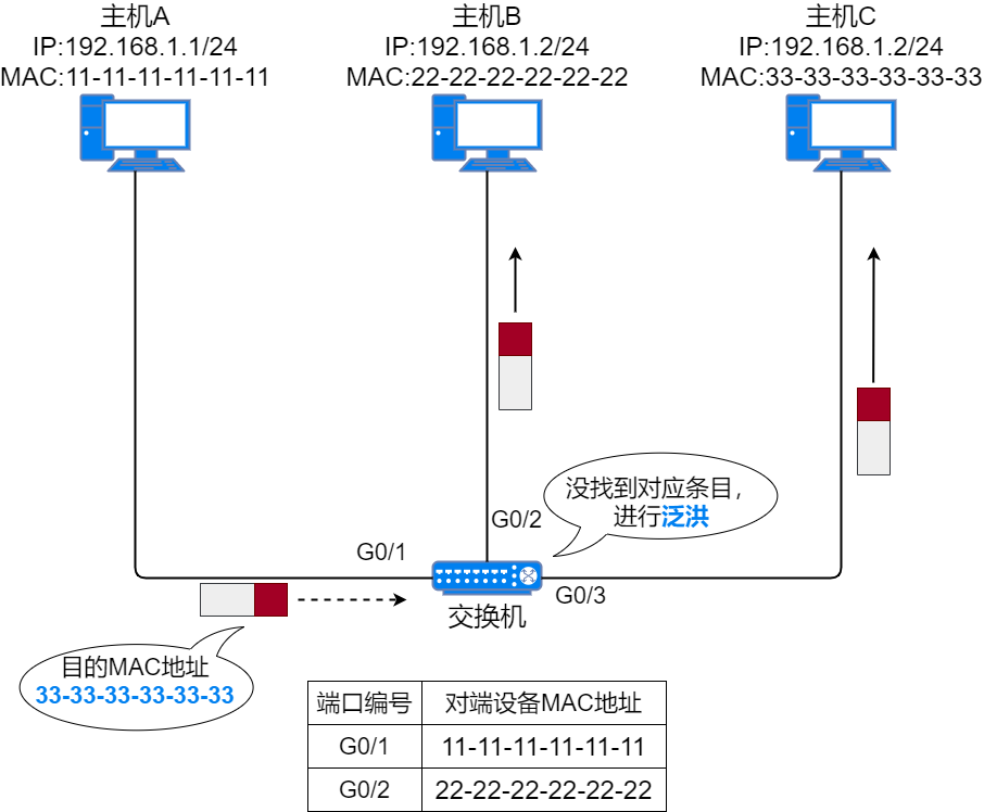 37张图详解MAC地址、以太网、二层转发、VLAN_泛洪_09