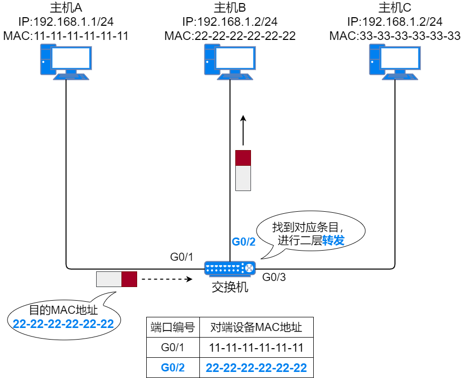 37张图详解MAC地址、以太网、二层转发、VLAN_字段_10