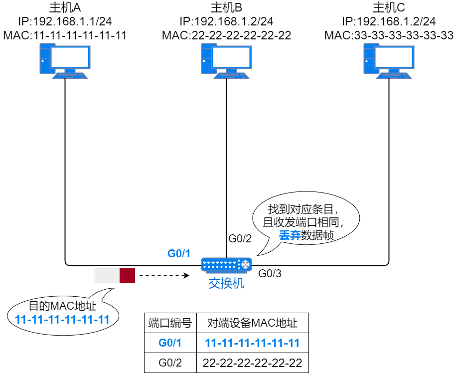 37张图详解MAC地址、以太网、二层转发、VLAN_泛洪_11