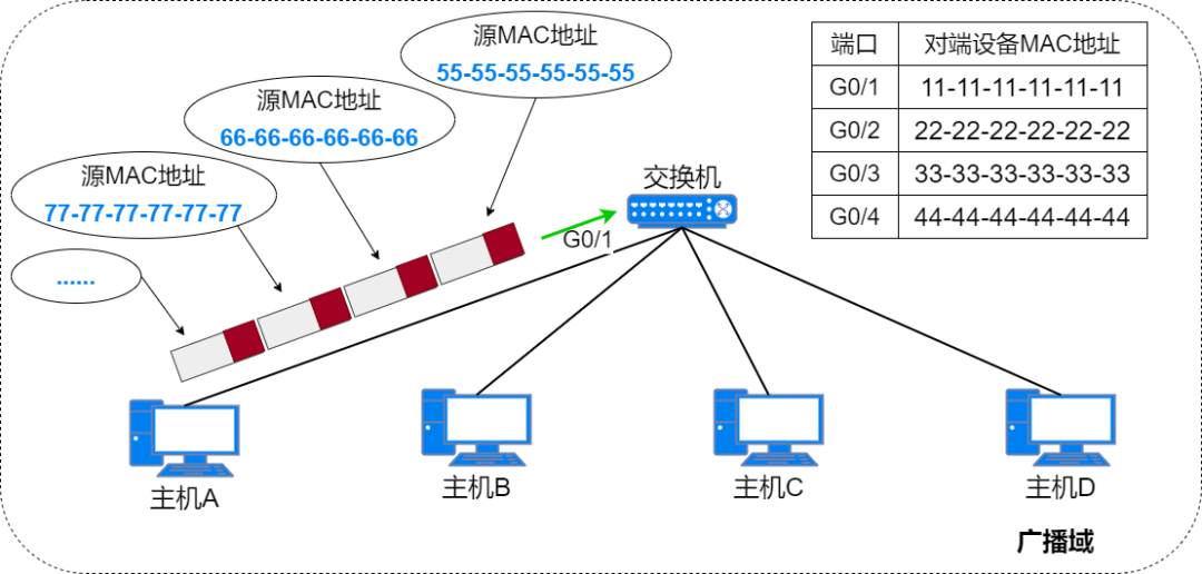 37张图详解MAC地址、以太网、二层转发、VLAN_数据_14