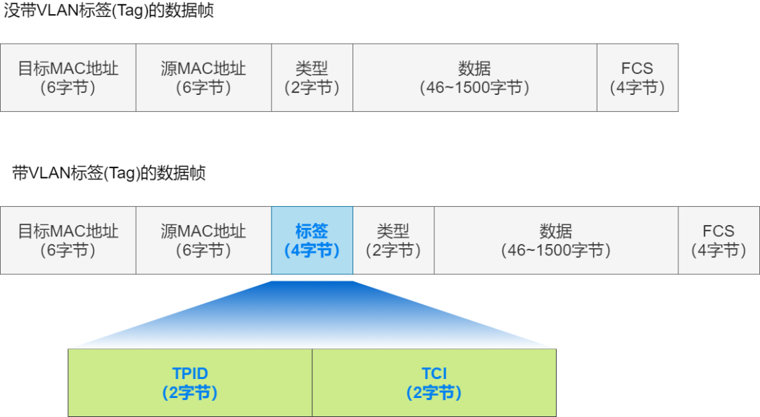 37张图详解MAC地址、以太网、二层转发、VLAN_泛洪_16