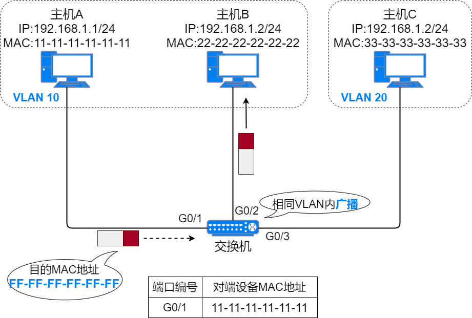 37张图详解MAC地址、以太网、二层转发、VLAN_单播_17