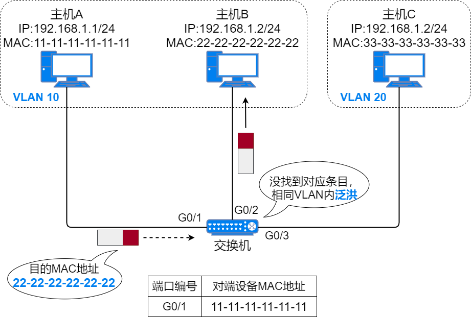 37张图详解MAC地址、以太网、二层转发、VLAN_数据帧_18