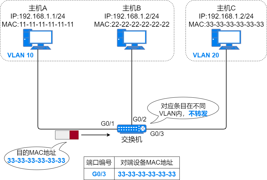 37张图详解MAC地址、以太网、二层转发、VLAN_单播_19