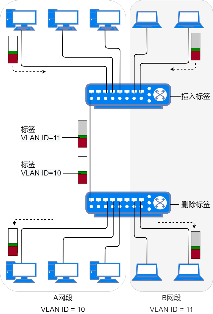 37张图详解MAC地址、以太网、二层转发、VLAN_数据帧_20