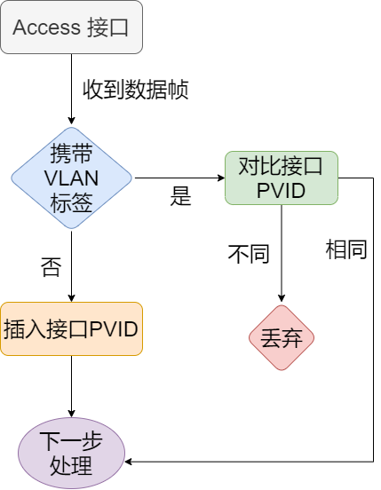 37张图详解MAC地址、以太网、二层转发、VLAN_字段_30