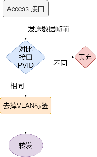 37张图详解MAC地址、以太网、二层转发、VLAN_泛洪_31