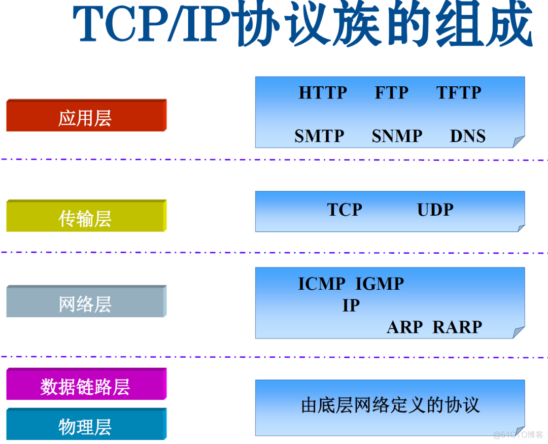 渗透测试培训之 网络协议详解_ip地址_03